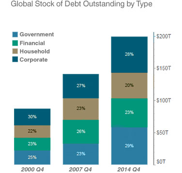 Global Debt